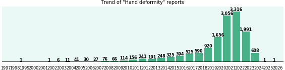 Hand deformity: 14,592 reports from FDA and social media. Hand deformity: 14,592 reports.
